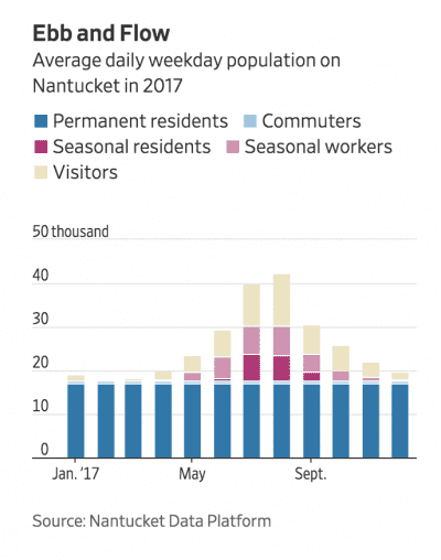 Nantucket seasonal residence stats