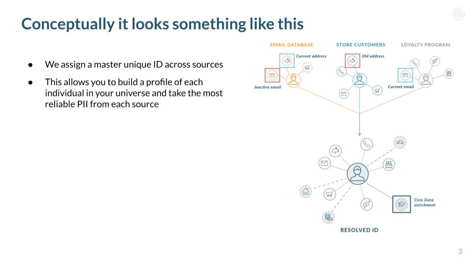 Slide showing identity resolution solutions