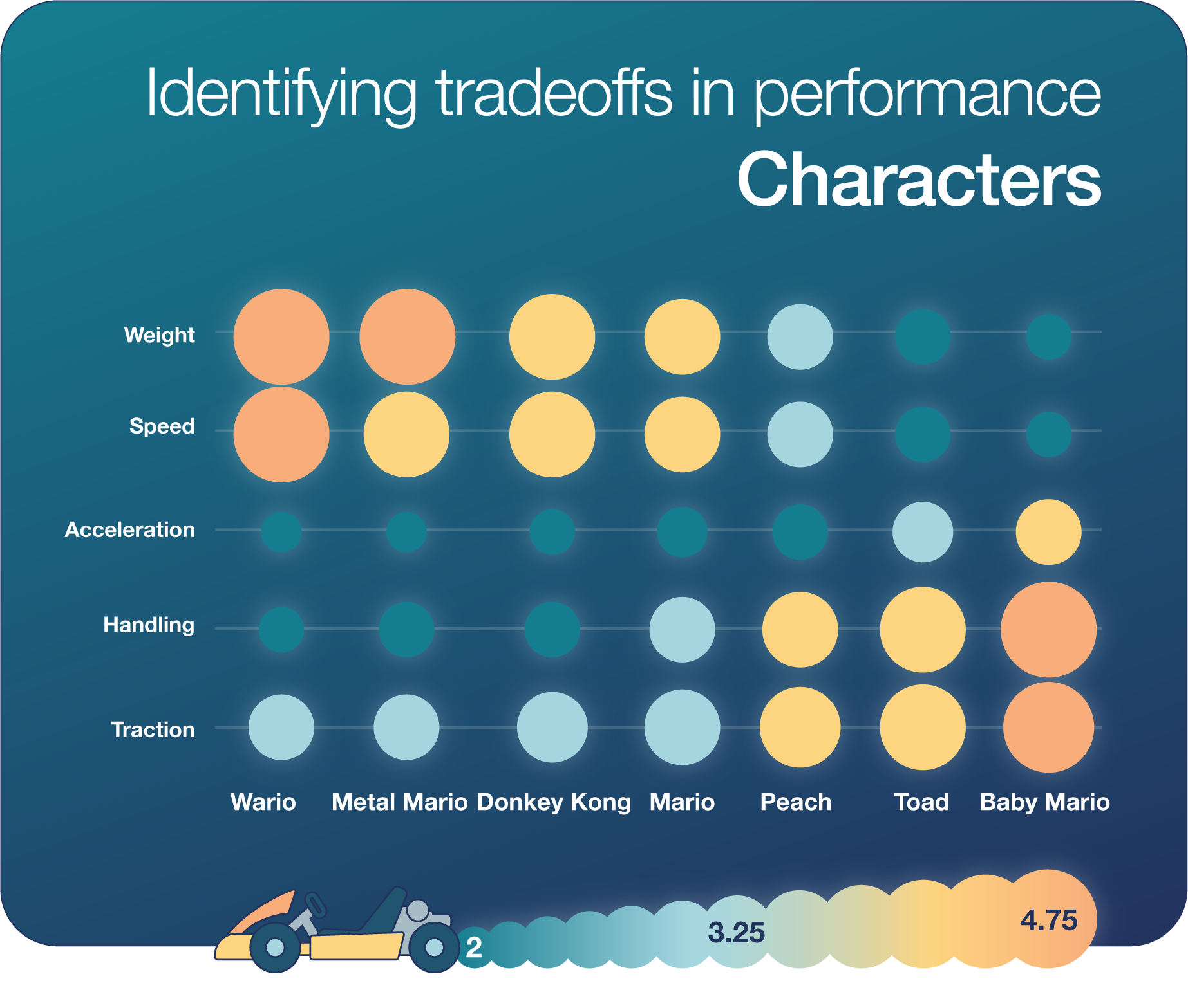 Identifying tradeoffs in performance for specific characters