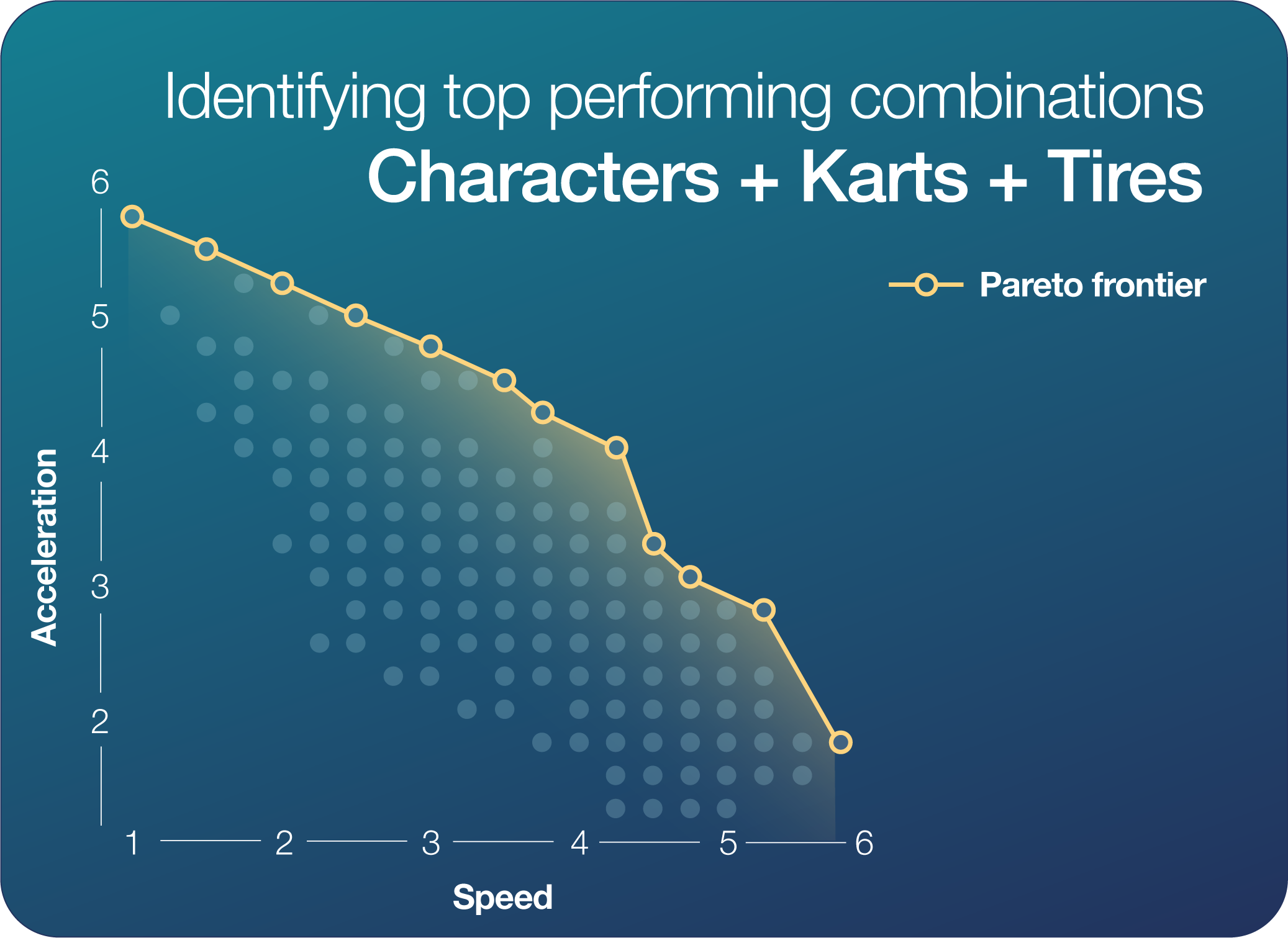 Visualization of how combining these stats (Characters + Karts + Tires) can give you a Pareto frontier