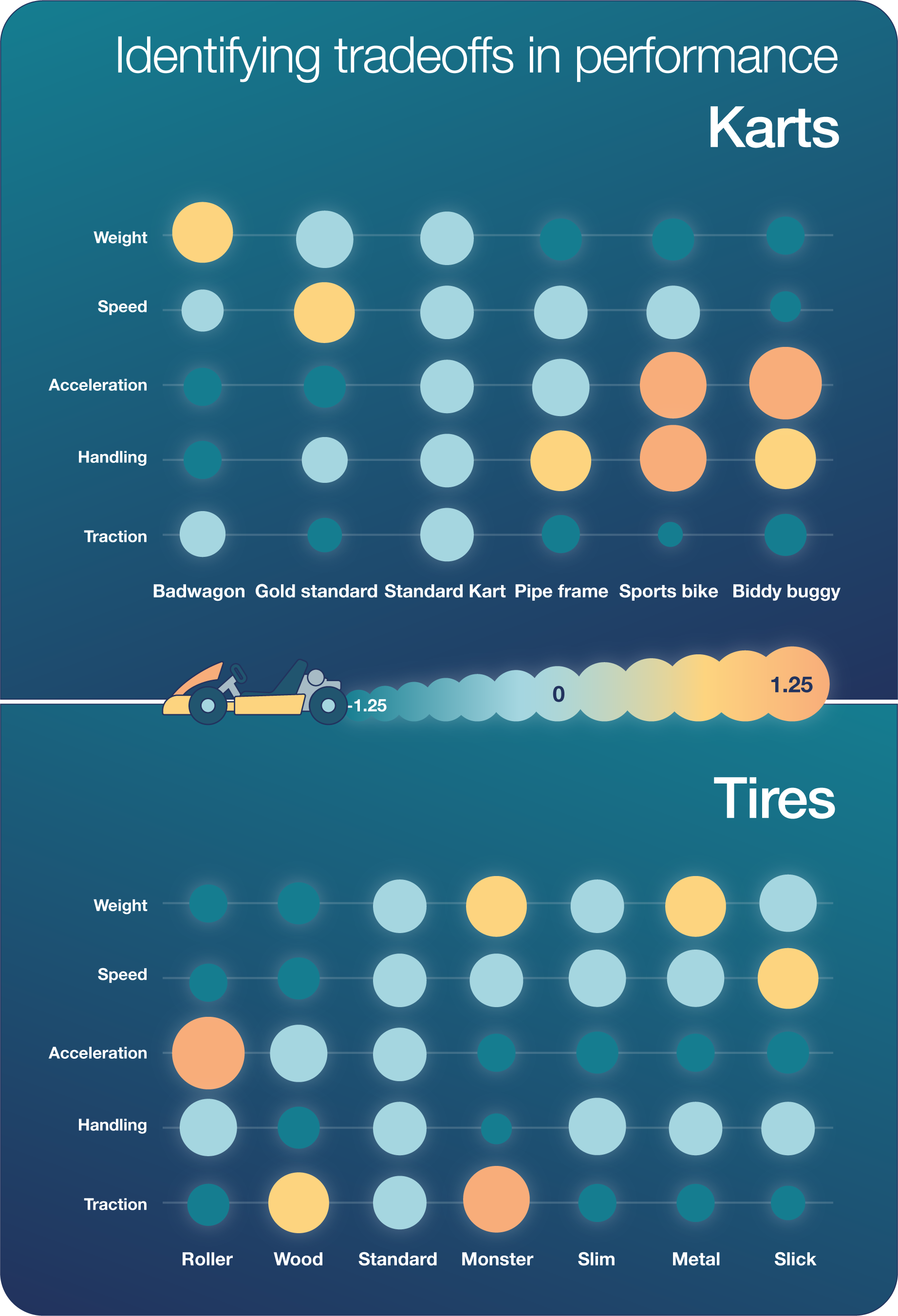 Identifying tradeoffs in performance for Karts vs Tires