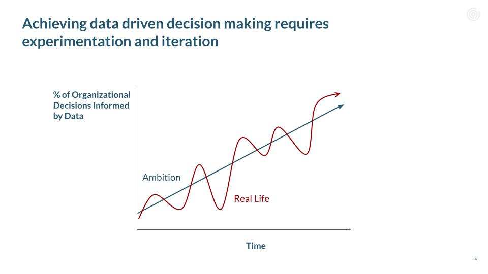 Graph describing how data driven decision making works