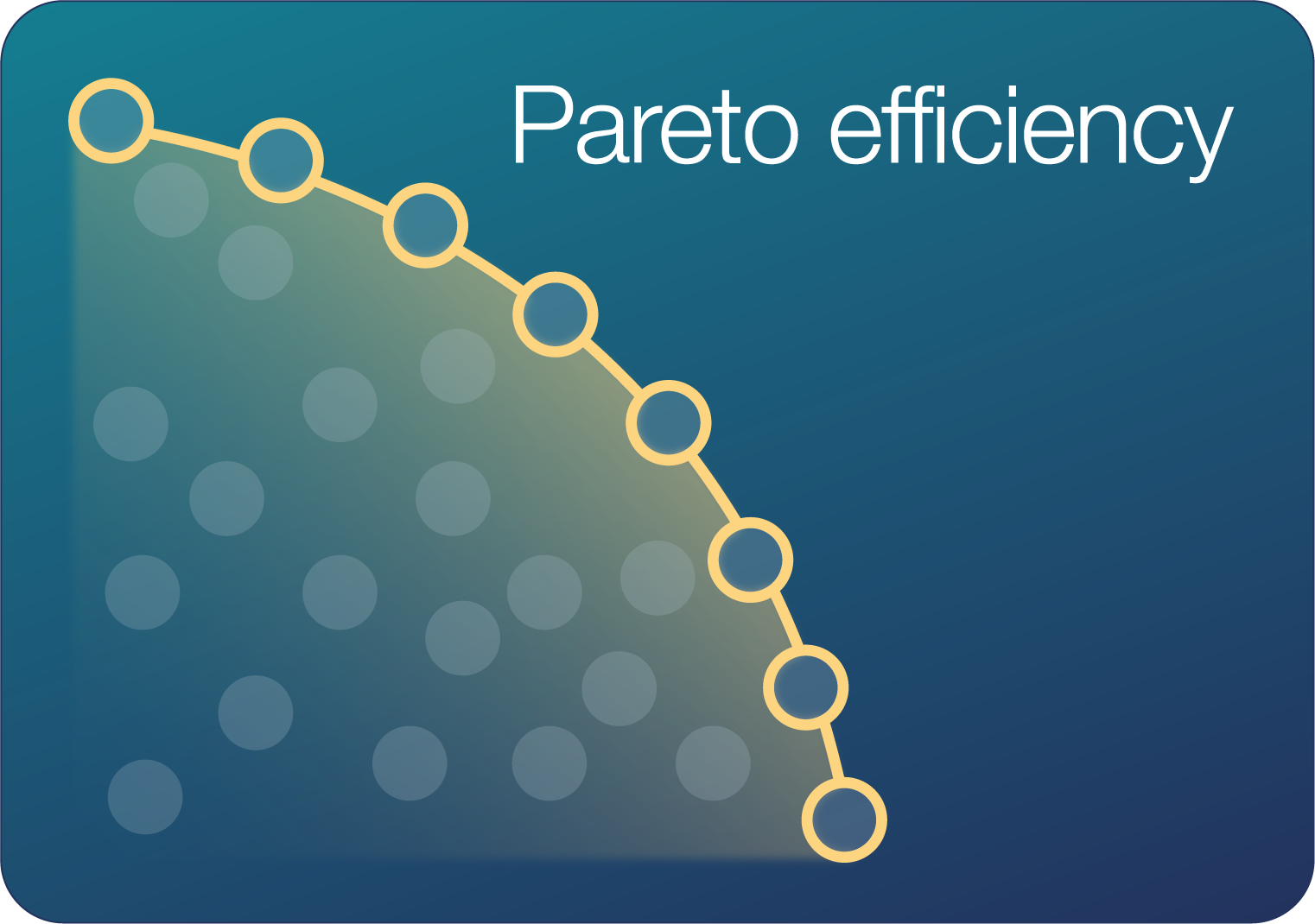 Pareto Efficiency curve