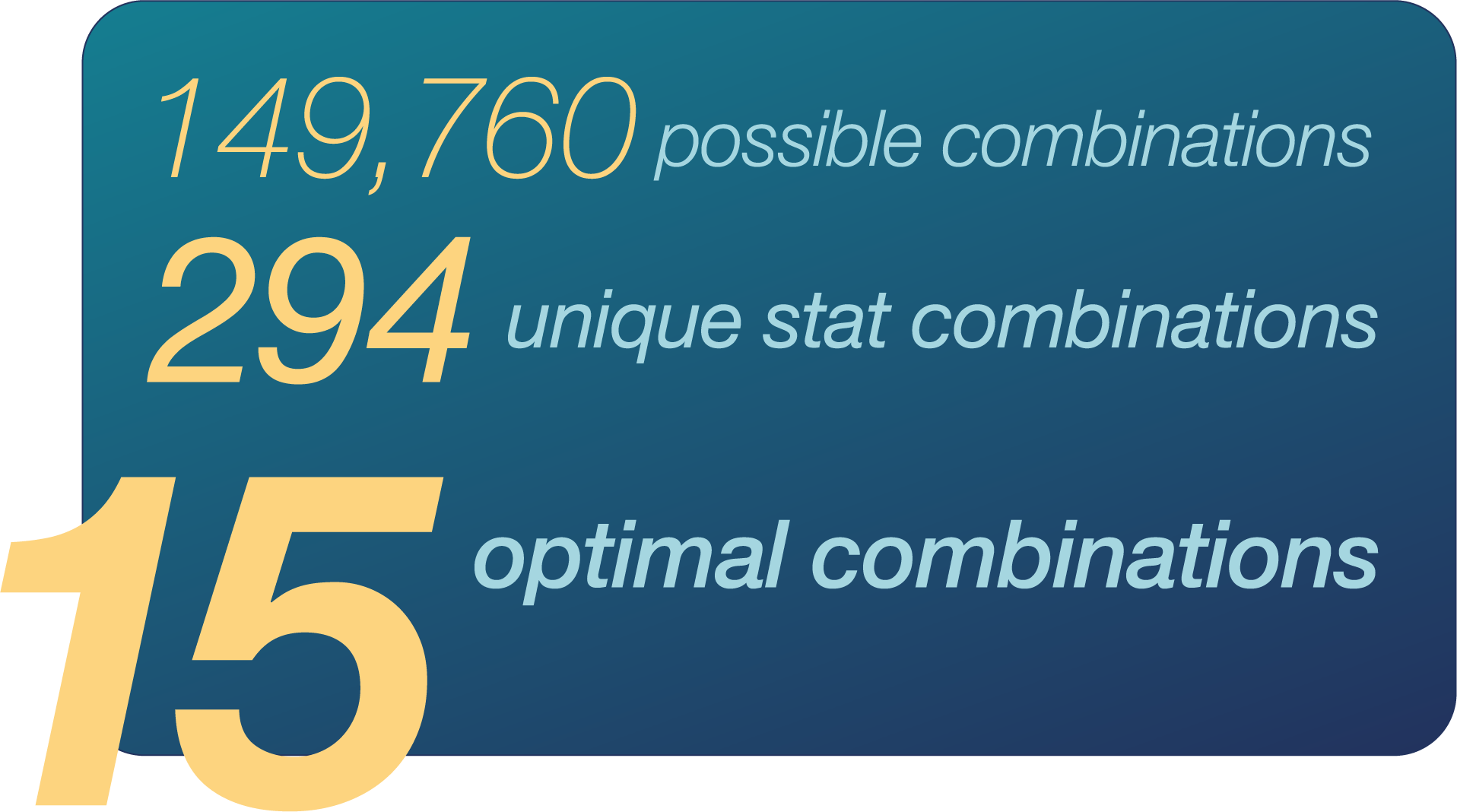 of all the possible combinations (nearly 150,000) there are 15 optimal combinations