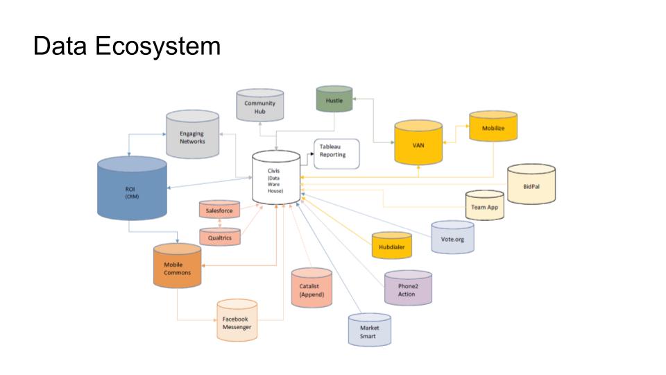 Workflow diagram of a typical data ecosystem