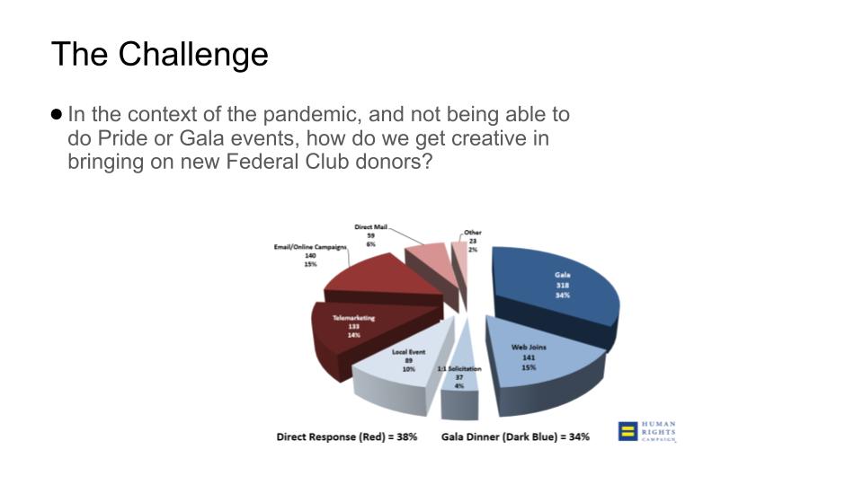 HRC's approach to upgrading donors during the pandemic when in-person events were not happening