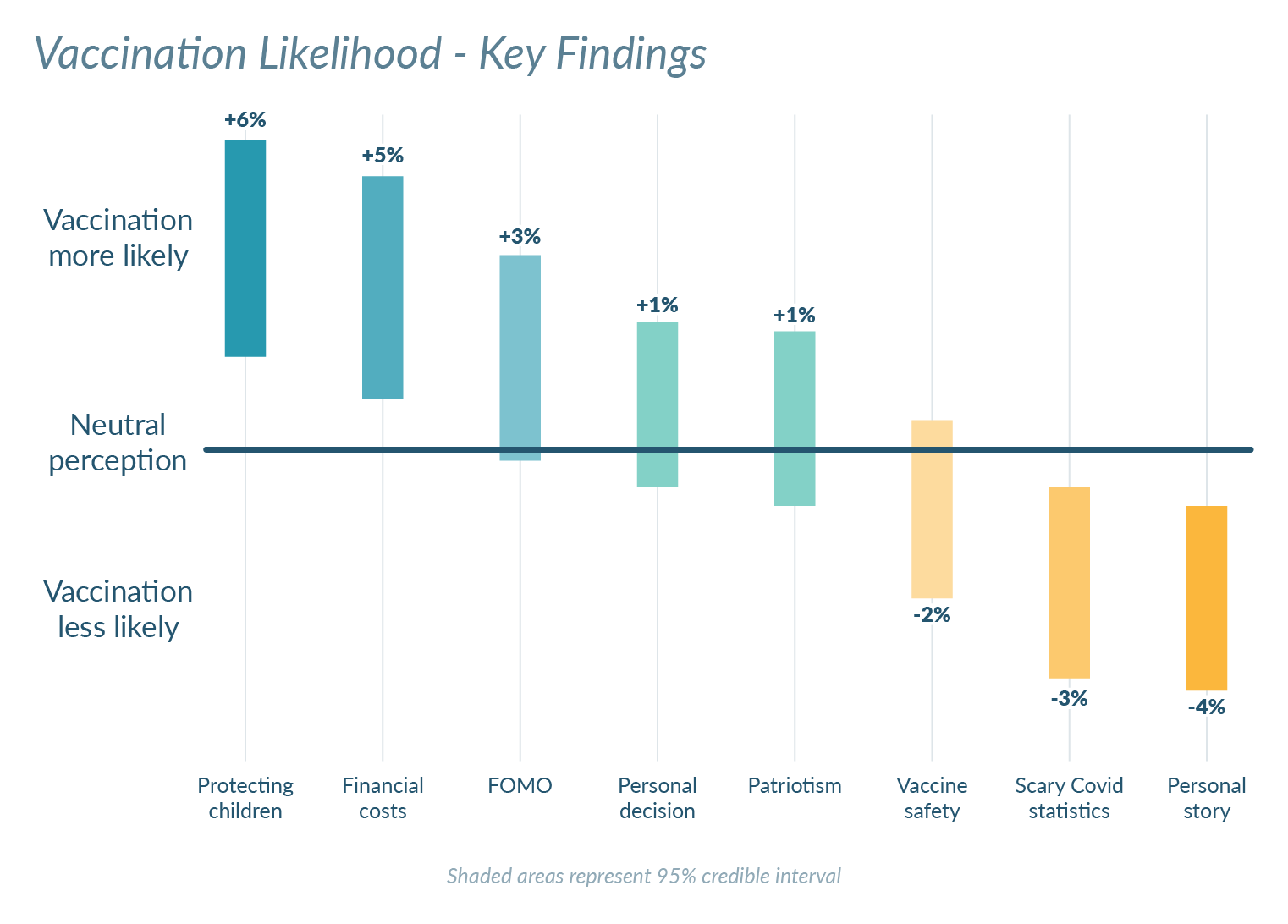 Chart showing which message type was most persuasive.