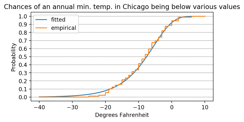 line chart showing the chance of annual minimum temperature in Chicago being below various values
