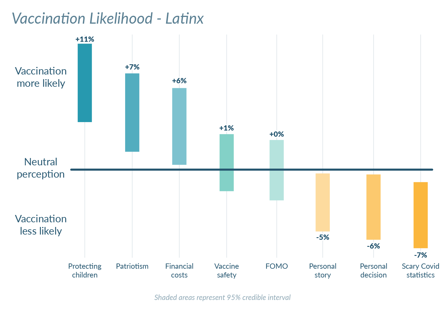 Chart showing which message type was most persuasive for Latinx audiences.