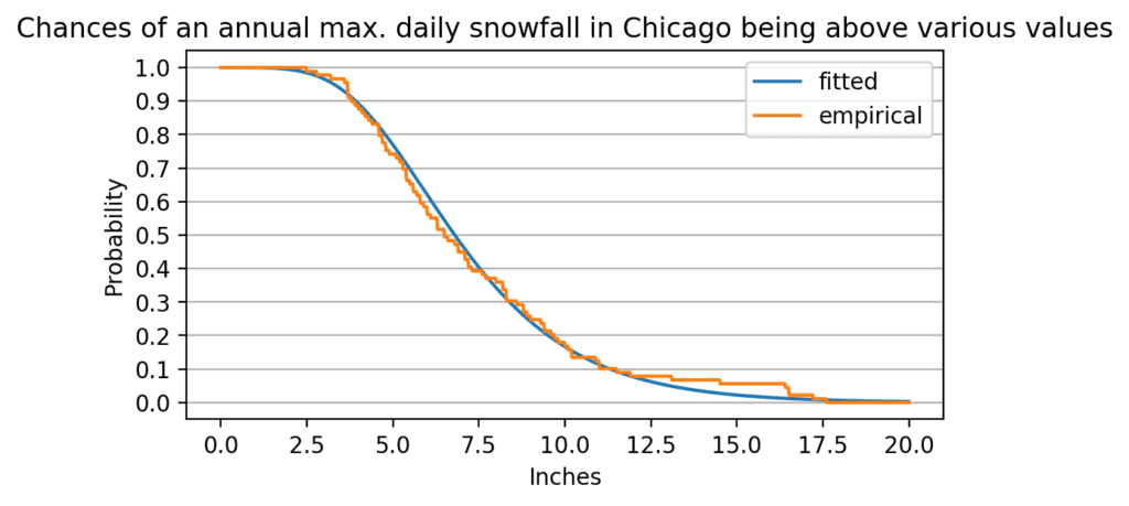 line chart showing the chance of annual chance of annual maximum daily snowfall in Chicago being above various values