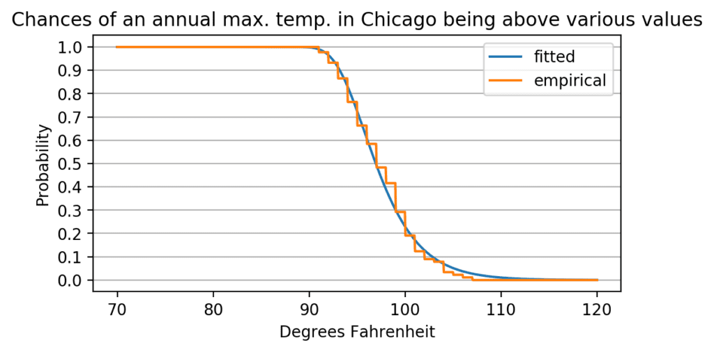 line chart showing the chance of annual chance of annual maximum temperature in Chicago being above various values