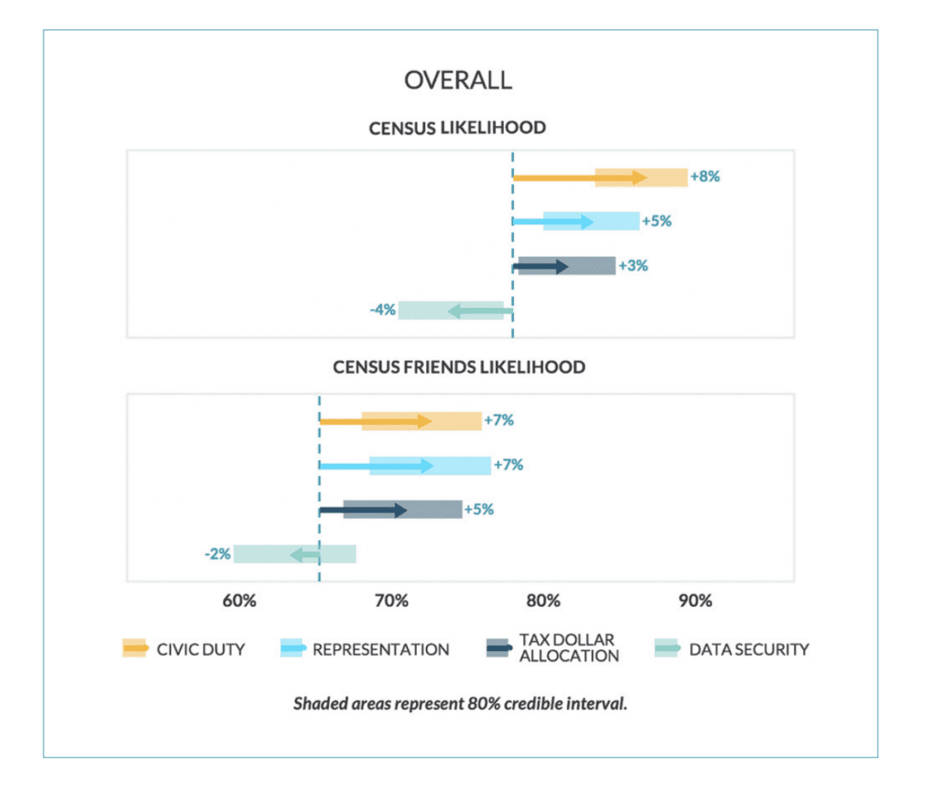 Census taking likelihood based on message type