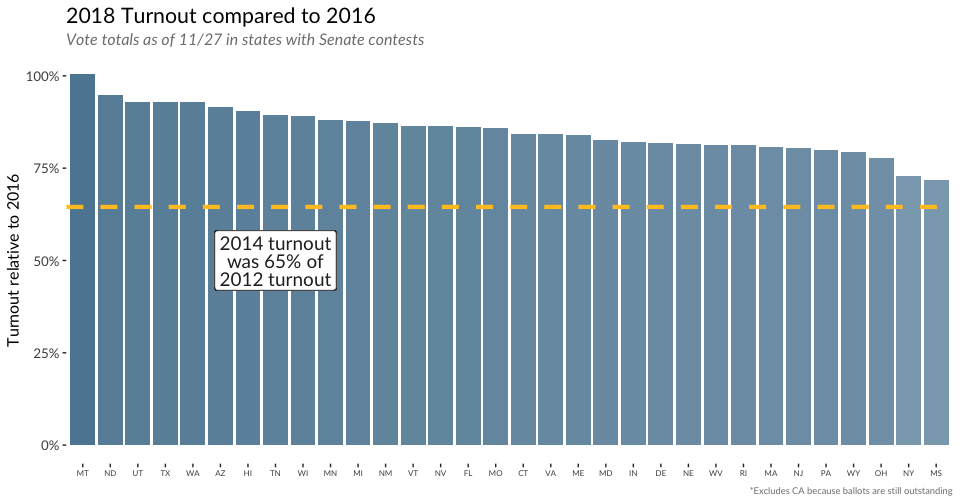 2018 Turnout compared to 2016 