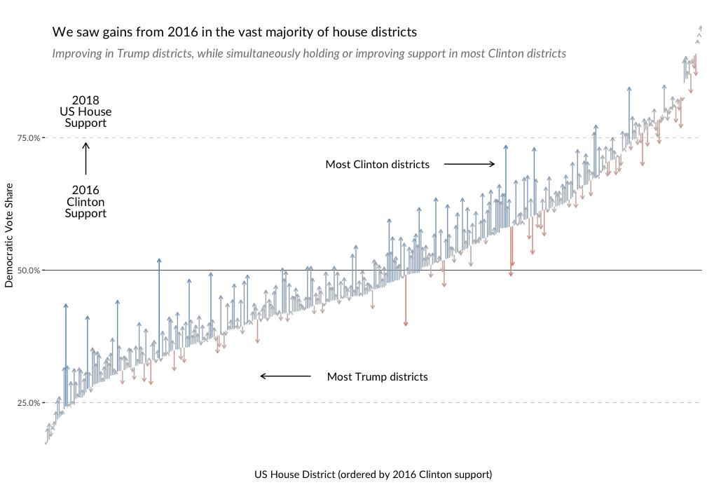 Plot chart showing positive or negative deltas for the gains in House districts