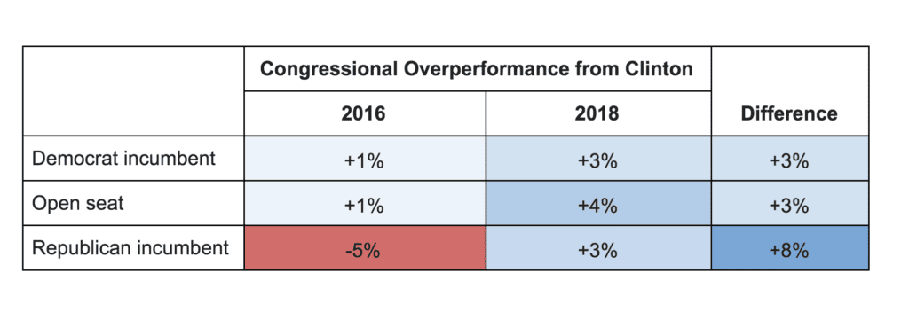 Table showing Congressional overperformance from Clinton