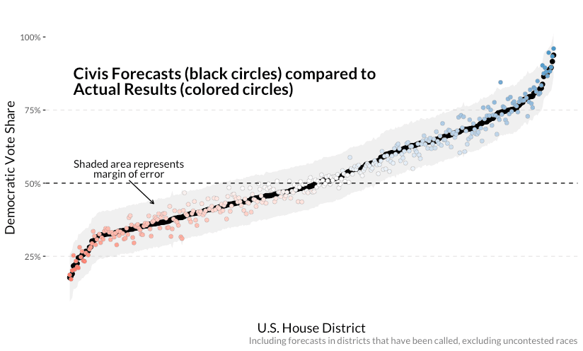 Civis's forecasting compared to actual results