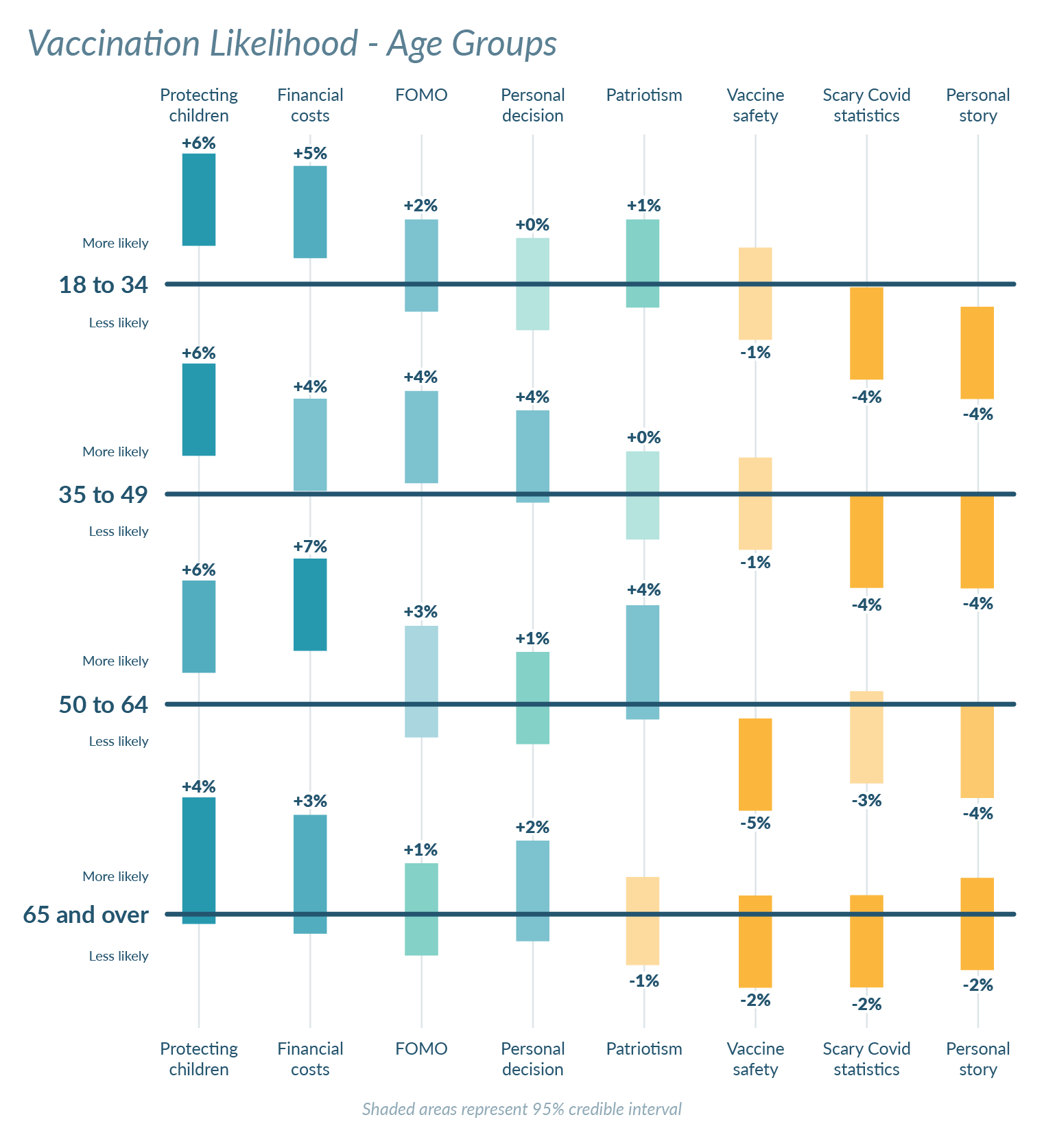 Chart showing which message type was most persuasive for each age group.