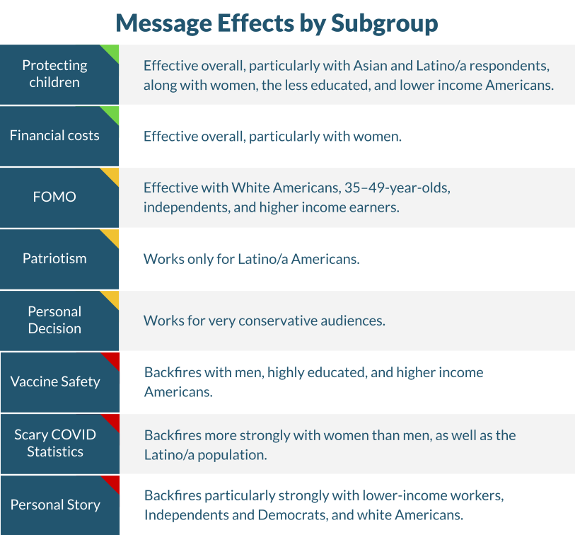 Summary chart showing which message type was effective.