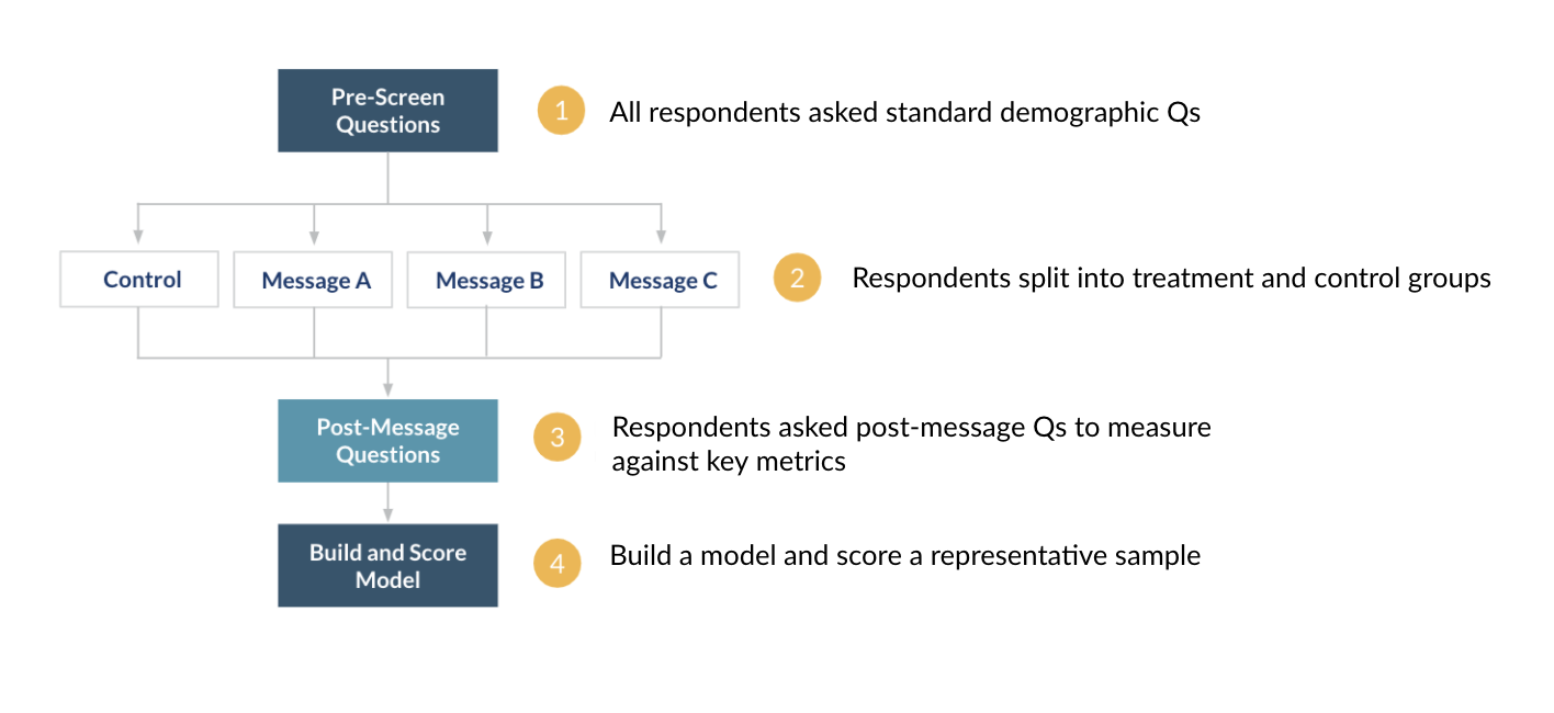 Workflow showing how the message test was ordered