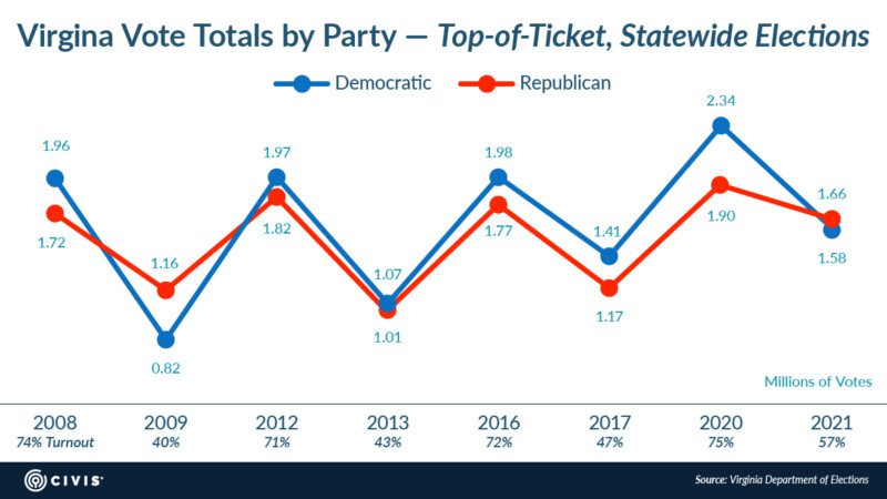 VA Voter Turnout by party