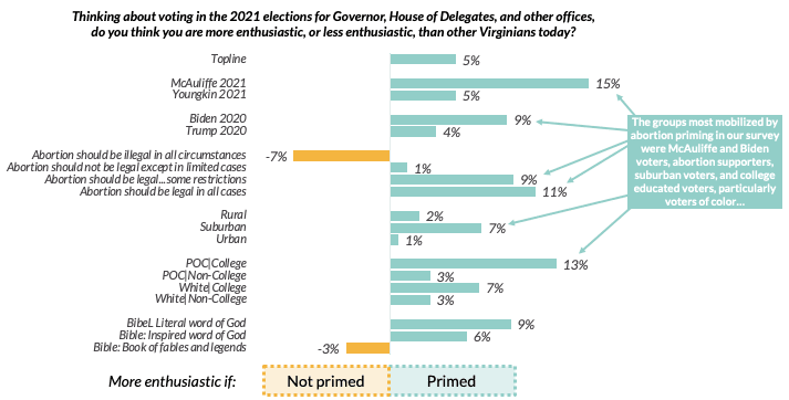 Thinking about voting in the 2021 election for Governor, House of Delegates, and other offices, do you think you are more enthusiastic or less enthusiastic than other Virginians today?