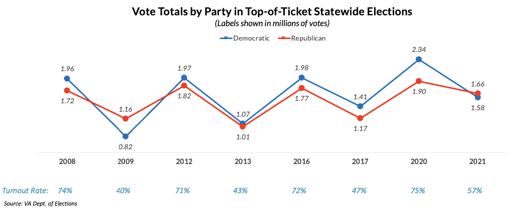 Vote totals by part in top-of-ticket statewide elections

