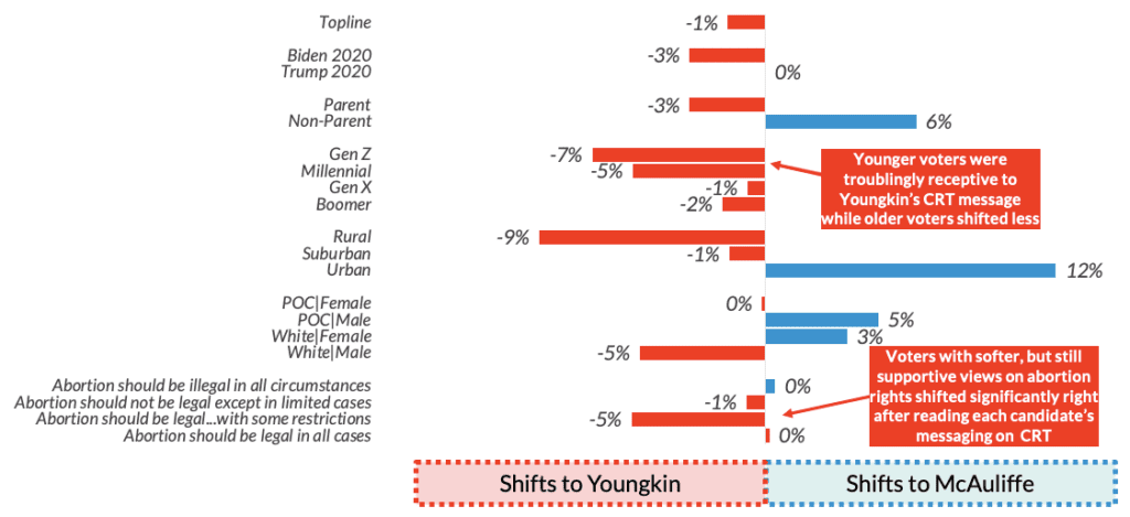 Graphic showing the shift for either Youngkin or McAuliffe on Critical Race Theory given identity markers