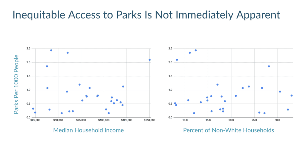Scatter plot charts showing the difference between non-white households and local medium income averages of park access