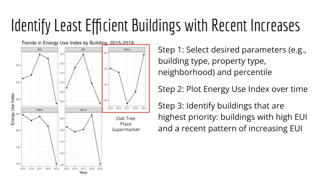 Energy usage charts based on building type and neighborhood