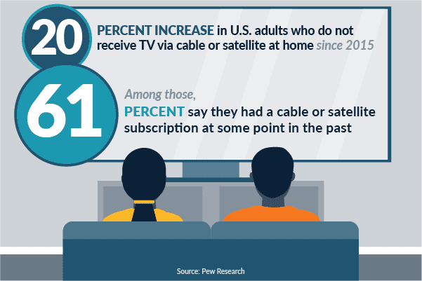 Infographic depicting increase in U.S. adults who do not receive TV at home via cable or satellite