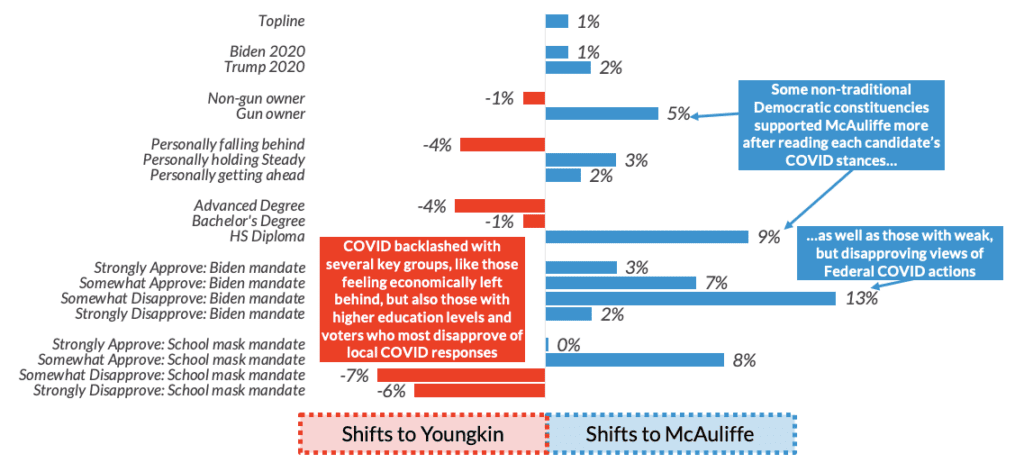 Graphic showing the shift for either Youngkin or McAuliffe on vaccine mandates given identity markers
