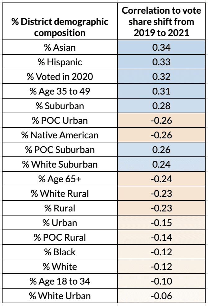 Table of how district makeup increased or decreased Democratic support