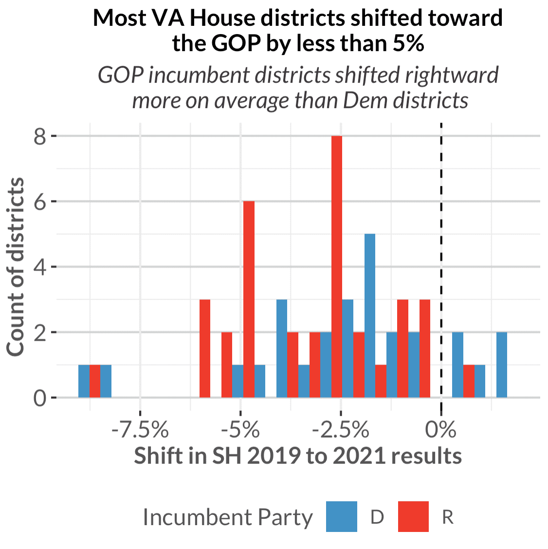 Chart showing VA House districts and their % change toward Republican support