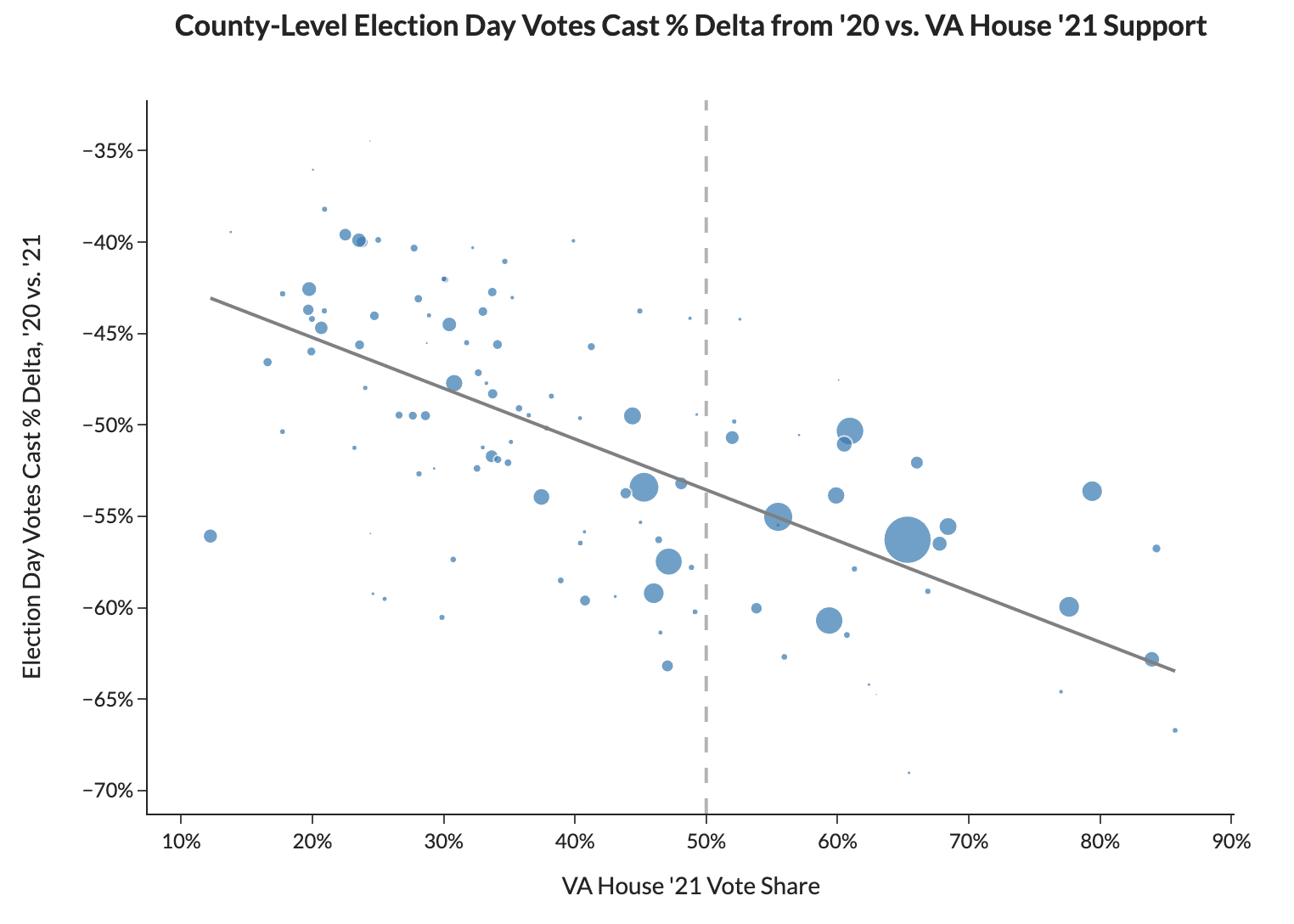 Plot chart showing the percent change in votes cast from 2020 vs 2021 
