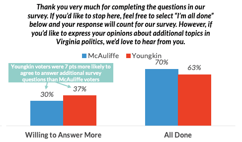 Youngkin voters were 7 point more likely to answer additional survey questions