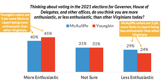 McAuliffe voters are 5 points more likely to report being less enthusiastic than other Virginians