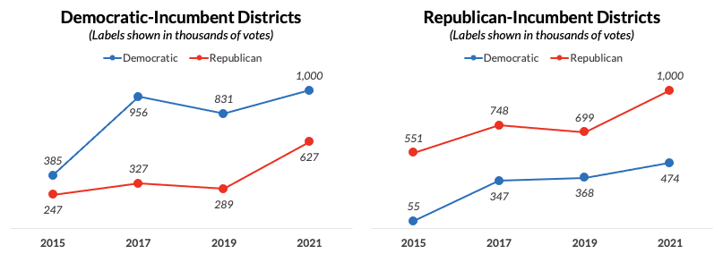 Line chart showing turnout over time increasing for both parties