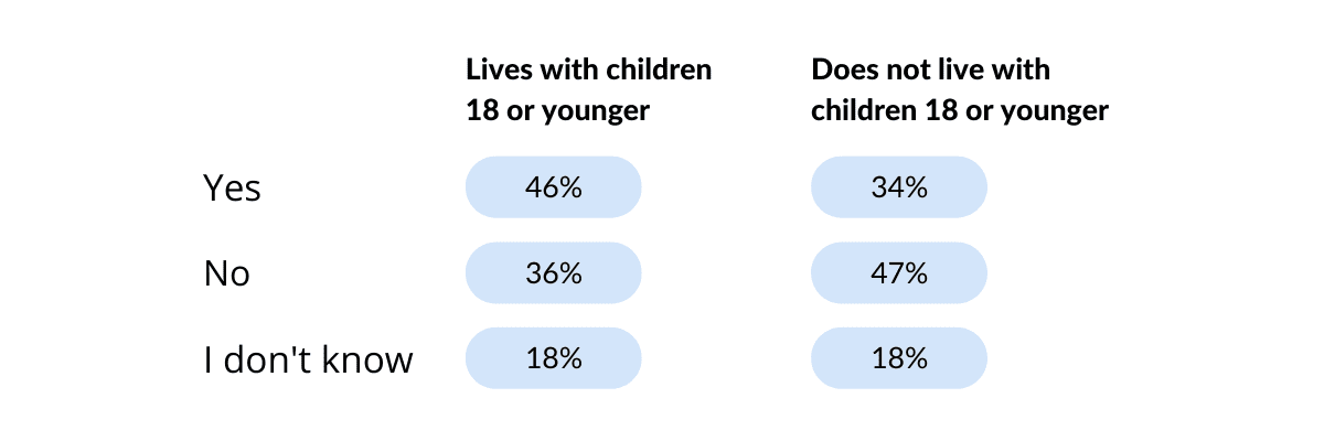Grouped chart showing likelihood to give based on living with children 18 or younger.