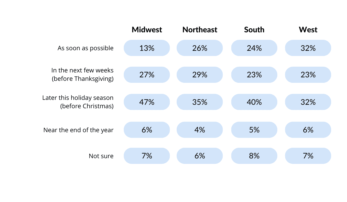 Grouped chart showing when they plan on giving based on regionality.