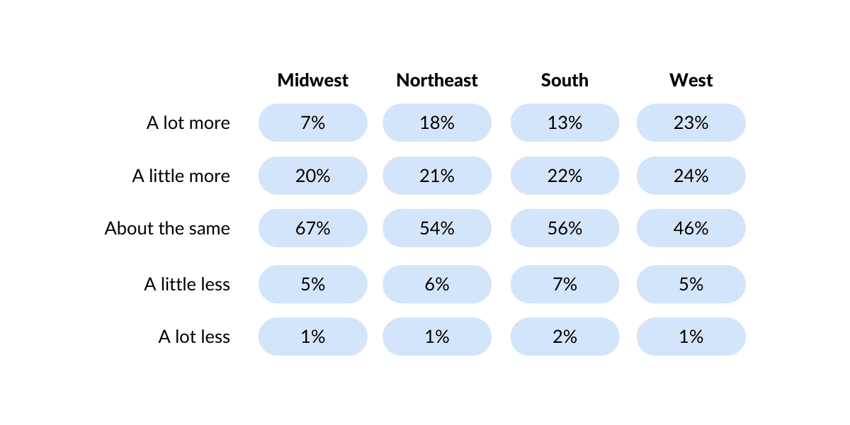 Grouped chart showing how many people plan on giving more, less, or about the same this year based on regionality.