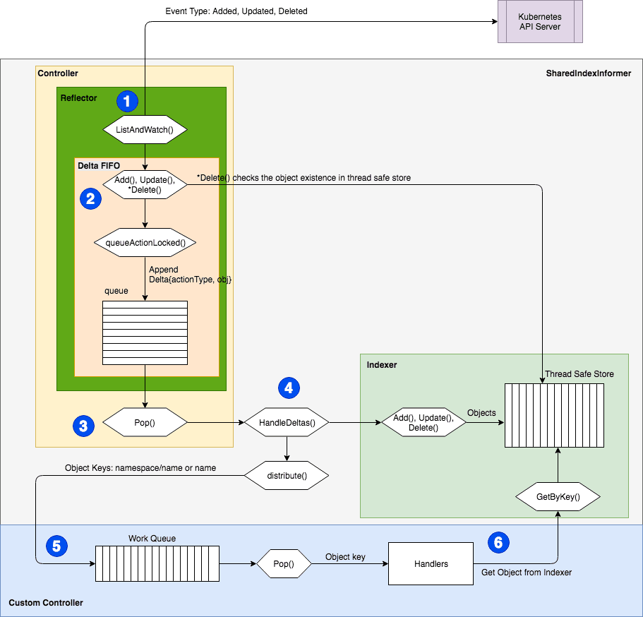 Graphic depicting the data flow of state changes through the Go client's Controller architecture