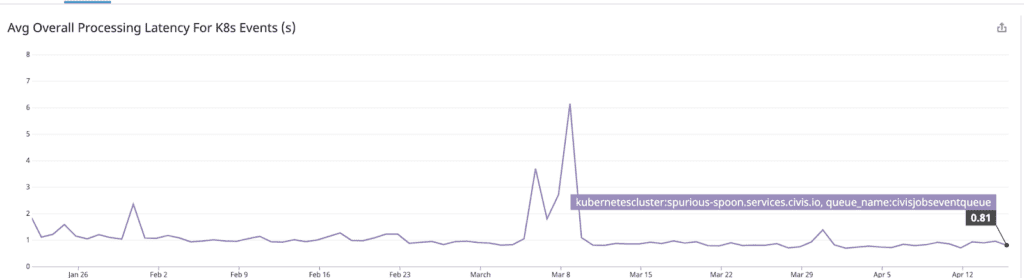 Graphic depicting in terms of seconds the average overall processing latency for K8s events
