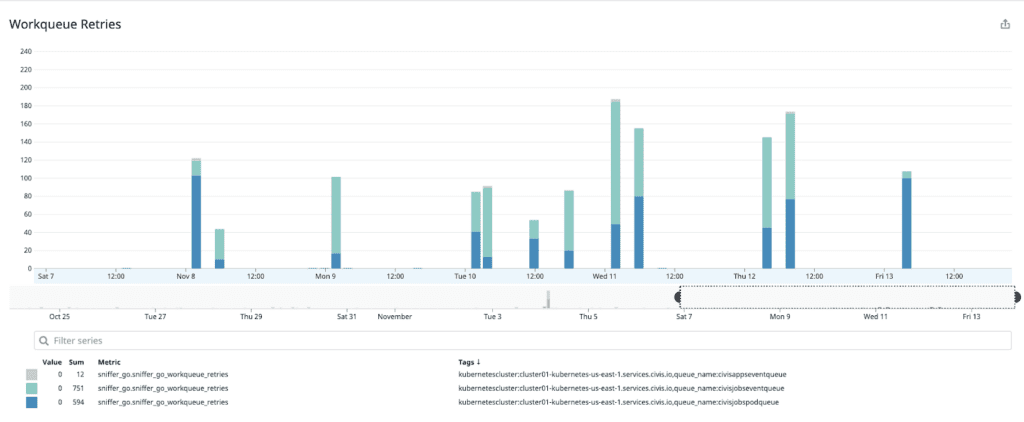 Graphic depicting Workqueue retries for all Workqueues Sniffer runs