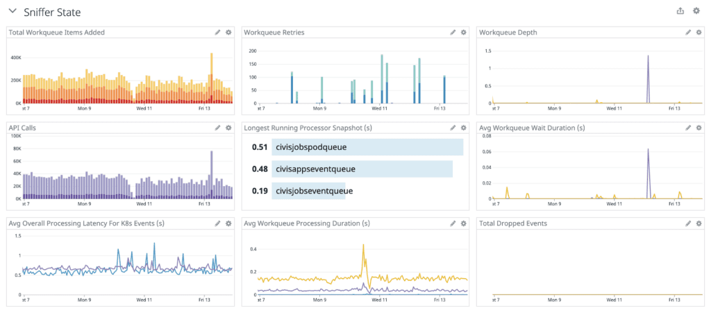 Illustration of dashboard in Datadog to view Kubernetes Go metrics 