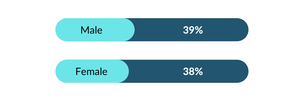 Negligible difference between genders