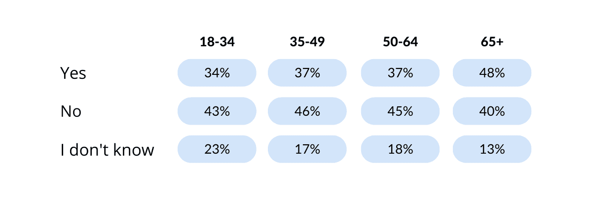 Grid of data showing age buckets and their likelihood to give