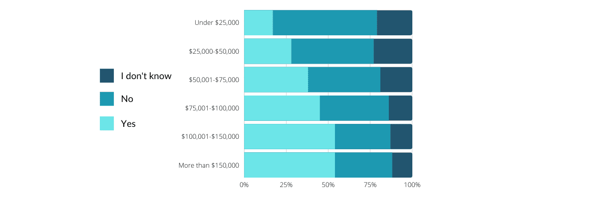 Stacked bar chart showing likelihood to give based on income bracket.