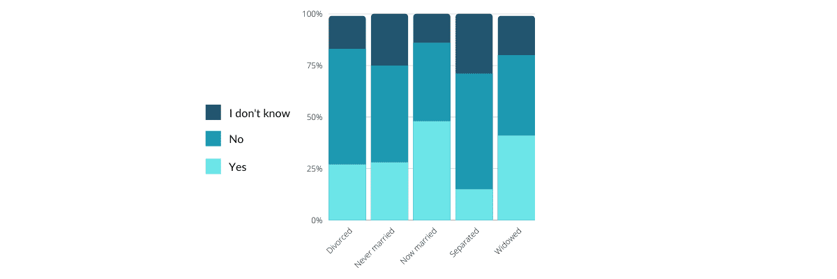 Stacked bar chart showing likelihood to give based on relationship status.