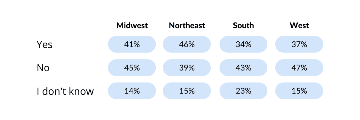Grouped chart showing likelihood to give based on regionality.
