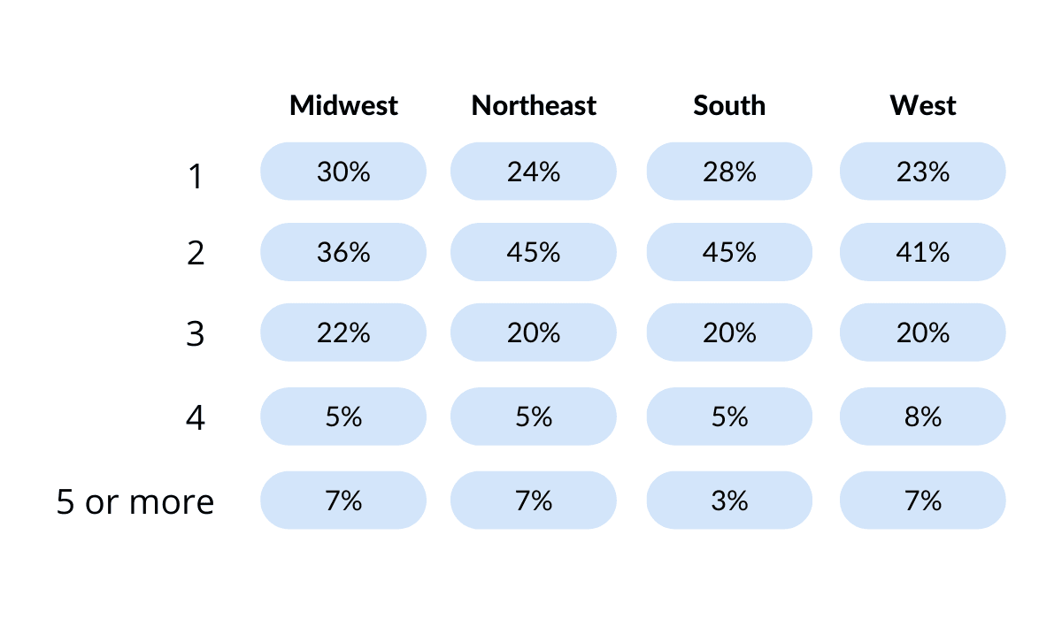 Grouped chart showing how many charities people will support based on regionality.